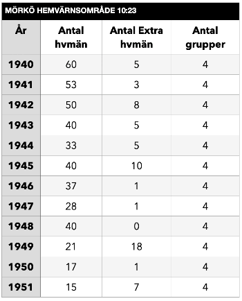 Sammanställning av antal hemvärnsmän under åren 1940-1951. Källa: Krigsarkivet, Rikshemvärnschefen med hemvärnsstaben, Stabsavdelningen 1940-1975.