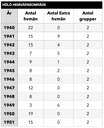 Sammanställning av antal hemvärnsmän under åren 1940-1951. Källa: Krigsarkivet, Rikshemvärnschefen med hemvärnsstaben, Stabsavdelningen 1940-1975.